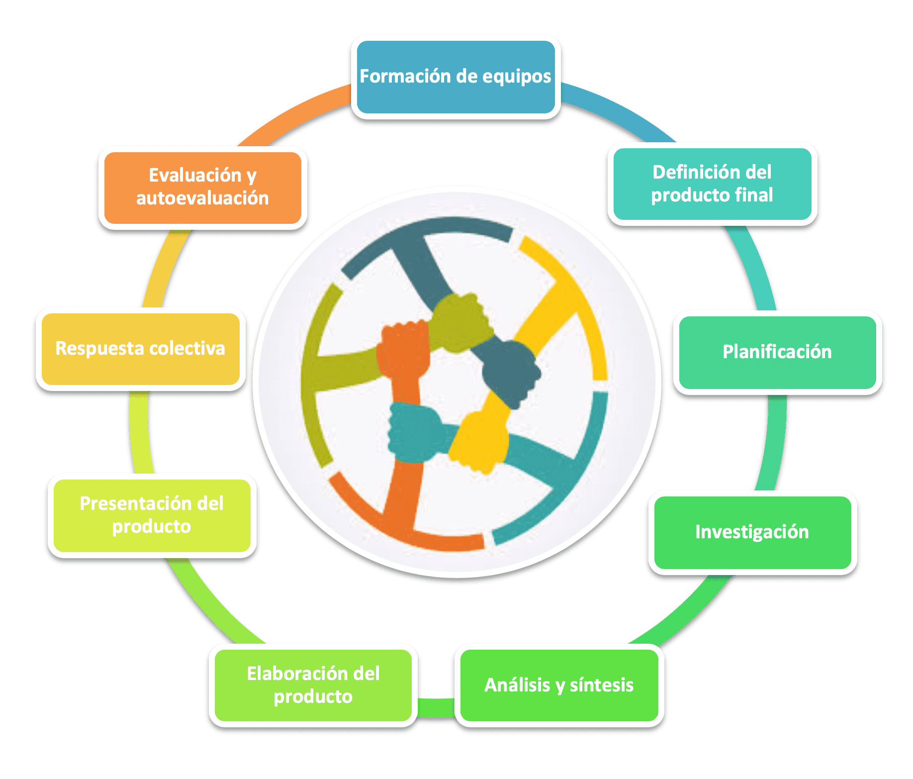 Aprendizaje activo